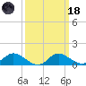 Woolford tide chart for Wednesday, March 18, 2026