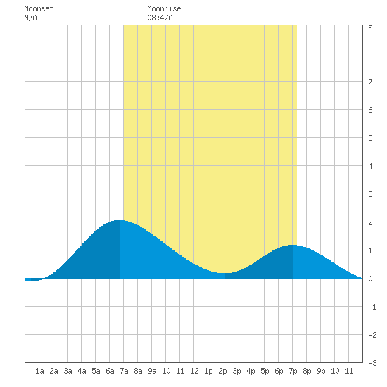 Woolford tide chart for Sunday, March 22, 2026
