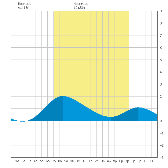 Woolford tide chart for Tuesday, March 24, 2026