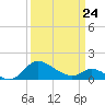 Woolford tide chart for Tuesday, March 24, 2026