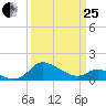 Woolford tide chart for Wednesday, March 25, 2026
