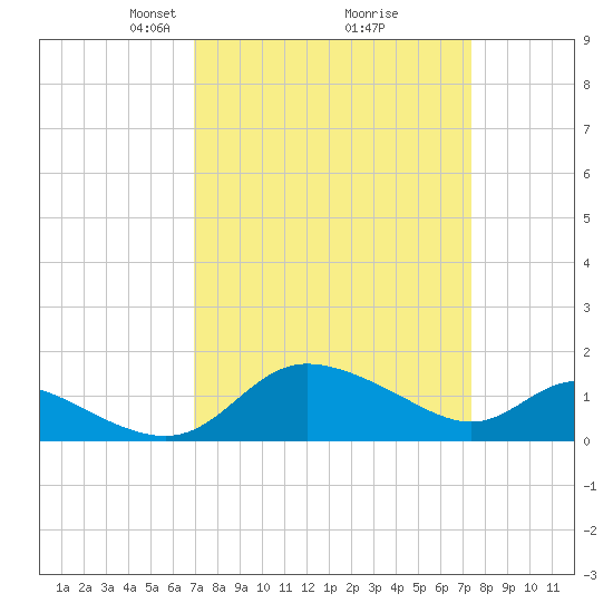 Woolford tide chart for Friday, March 27, 2026