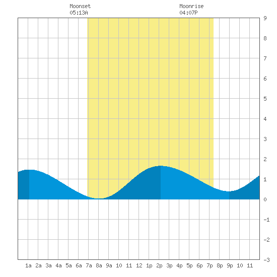 Woolford tide chart for Sunday, March 29, 2026