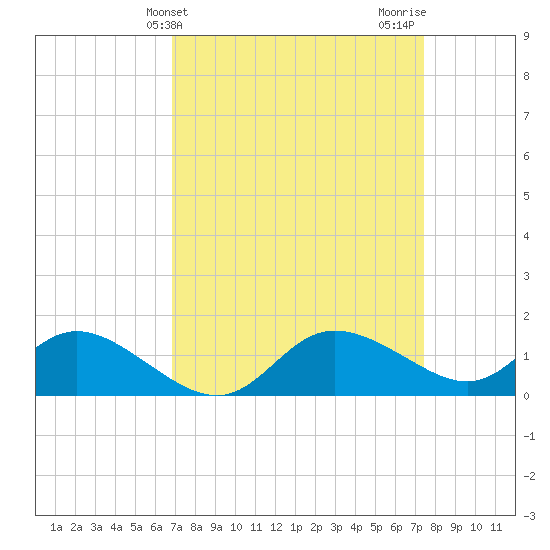Woolford tide chart for Monday, March 30, 2026