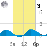Woolford tide chart for Tuesday, March 3, 2026