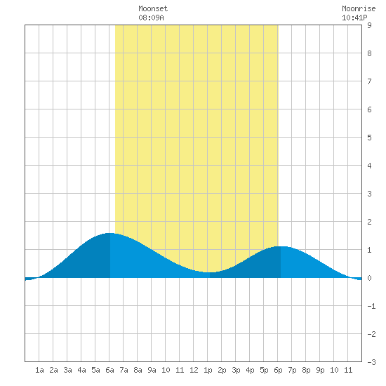 Woolford tide chart for Saturday, March 7, 2026