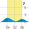 Woolford tide chart for Saturday, March 7, 2026