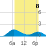 Woolford tide chart for Sunday, March 8, 2026