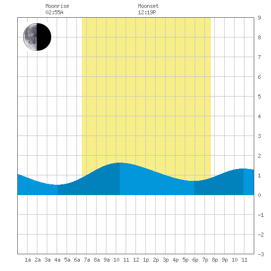 Woolford tide chart for Friday, April 10, 2026