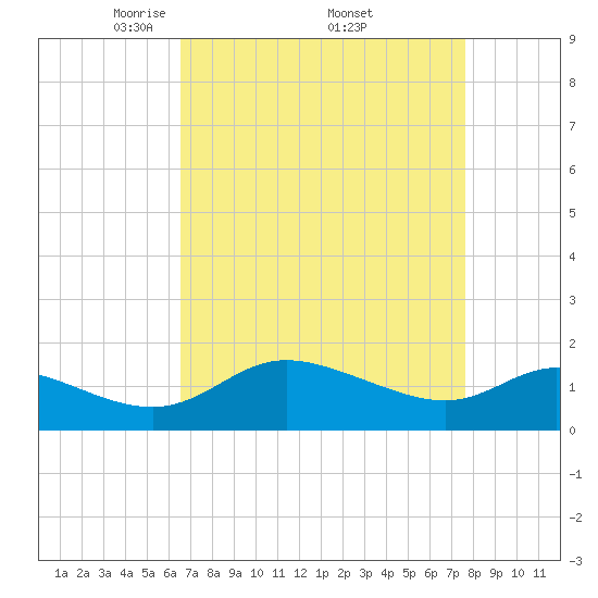 Woolford tide chart for Saturday, April 11, 2026