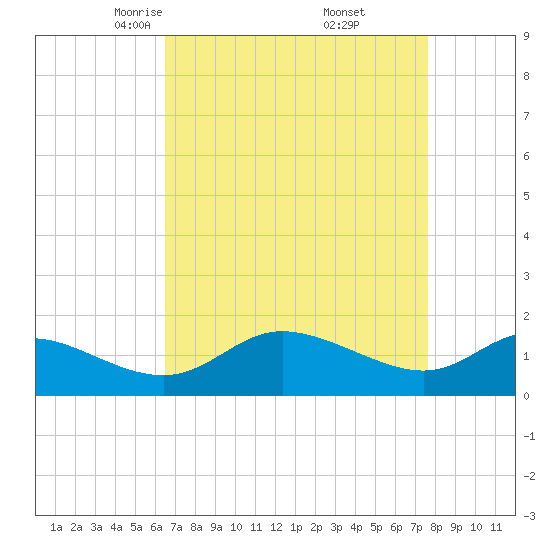 Woolford tide chart for Sunday, April 12, 2026