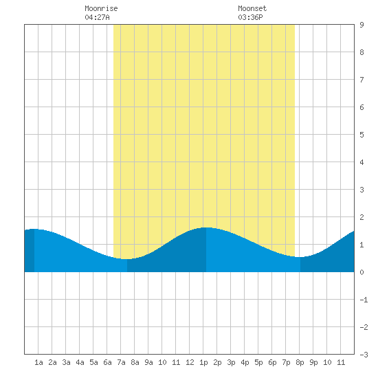 Woolford tide chart for Monday, April 13, 2026