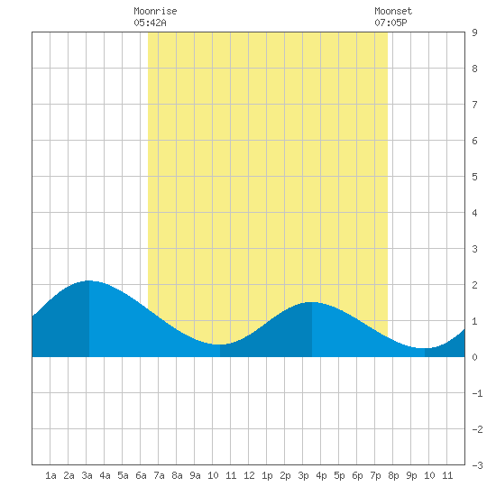 Woolford tide chart for Thursday, April 16, 2026