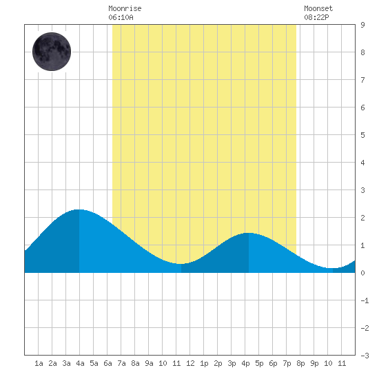 Woolford tide chart for Friday, April 17, 2026
