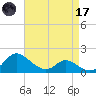 Woolford tide chart for Friday, April 17, 2026