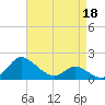Woolford tide chart for Saturday, April 18, 2026