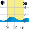 Woolford tide chart for Thursday, April 23, 2026