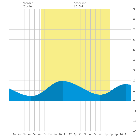Woolford tide chart for Friday, April 24, 2026