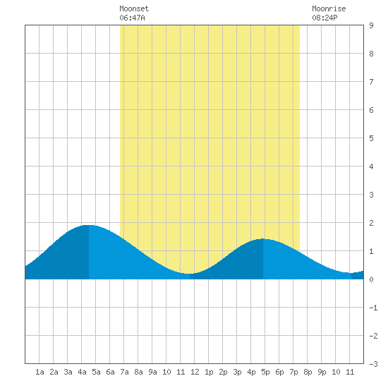Woolford tide chart for Thursday, April 2, 2026