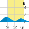 Woolford tide chart for Friday, April 3, 2026
