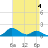 Woolford tide chart for Saturday, April 4, 2026