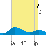 Woolford tide chart for Tuesday, April 7, 2026