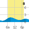 Woolford tide chart for Wednesday, April 8, 2026