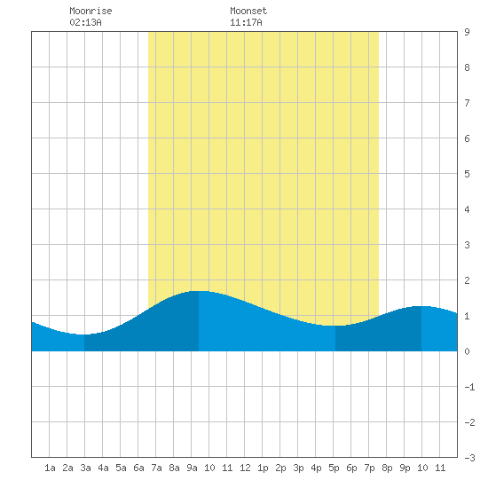 Woolford tide chart for Thursday, April 9, 2026