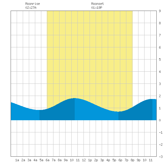 Woolford tide chart for Sunday, May 10, 2026