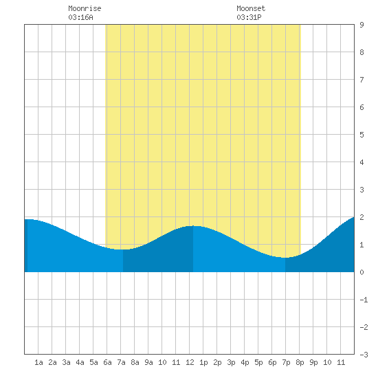 Woolford tide chart for Tuesday, May 12, 2026