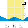 Woolford tide chart for Tuesday, May 12, 2026