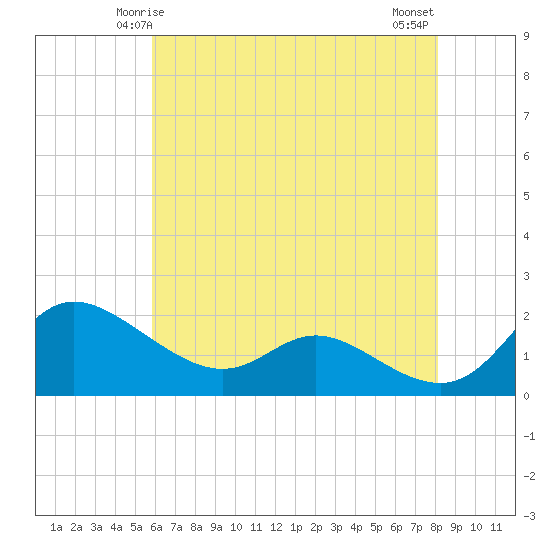 Woolford tide chart for Thursday, May 14, 2026