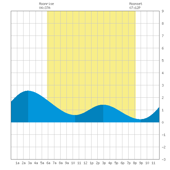 Woolford tide chart for Friday, May 15, 2026