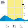 Woolford tide chart for Friday, May 1, 2026
