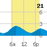 Woolford tide chart for Thursday, May 21, 2026