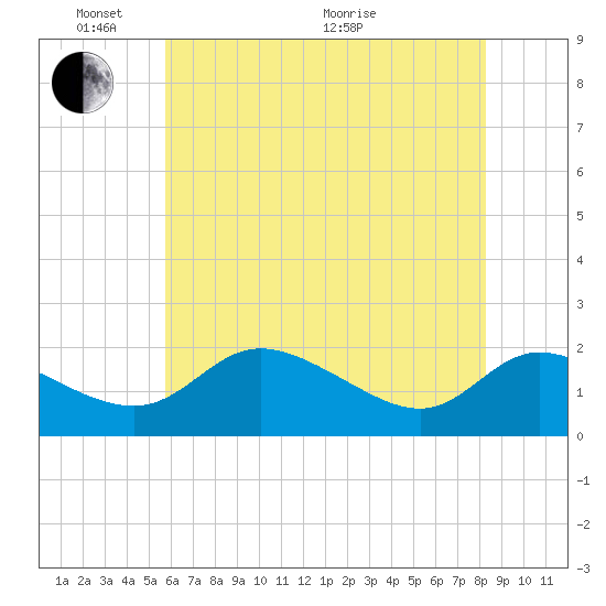 Woolford tide chart for Saturday, May 23, 2026