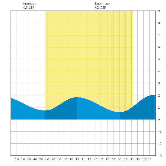 Woolford tide chart for Sunday, May 24, 2026