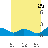 Woolford tide chart for Monday, May 25, 2026