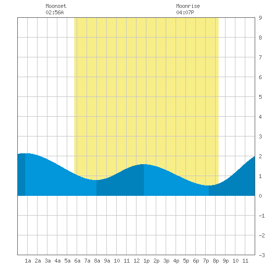Woolford tide chart for Tuesday, May 26, 2026
