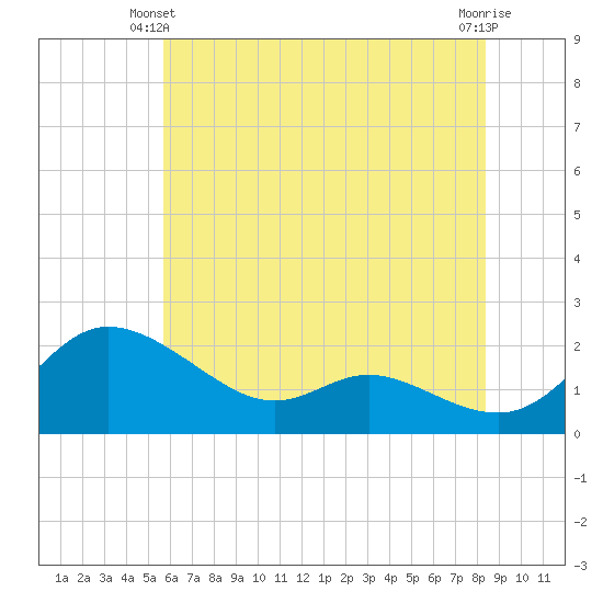 Woolford tide chart for Friday, May 29, 2026
