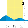 Woolford tide chart for Saturday, May 2, 2026