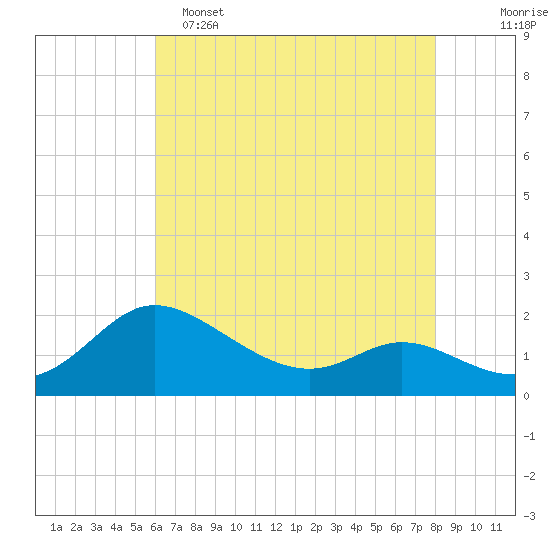 Woolford tide chart for Monday, May 4, 2026