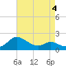 Woolford tide chart for Monday, May 4, 2026