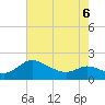 Woolford tide chart for Wednesday, May 6, 2026