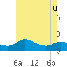 Woolford tide chart for Friday, May 8, 2026