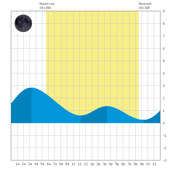 Woolford tide chart for Sunday, June 14, 2026