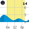 Woolford tide chart for Sunday, June 14, 2026