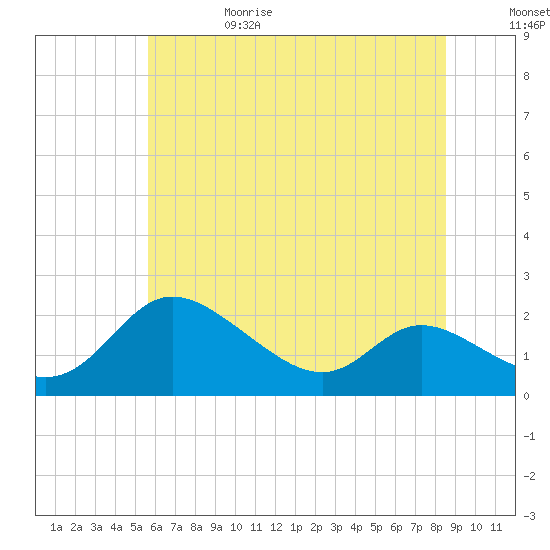 Woolford tide chart for Thursday, June 18, 2026