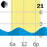 Woolford tide chart for Sunday, June 21, 2026