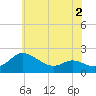 Woolford tide chart for Tuesday, June 2, 2026